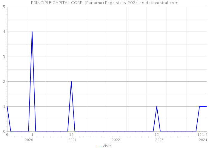 PRINCIPLE CAPITAL CORP. (Panama) Page visits 2024 