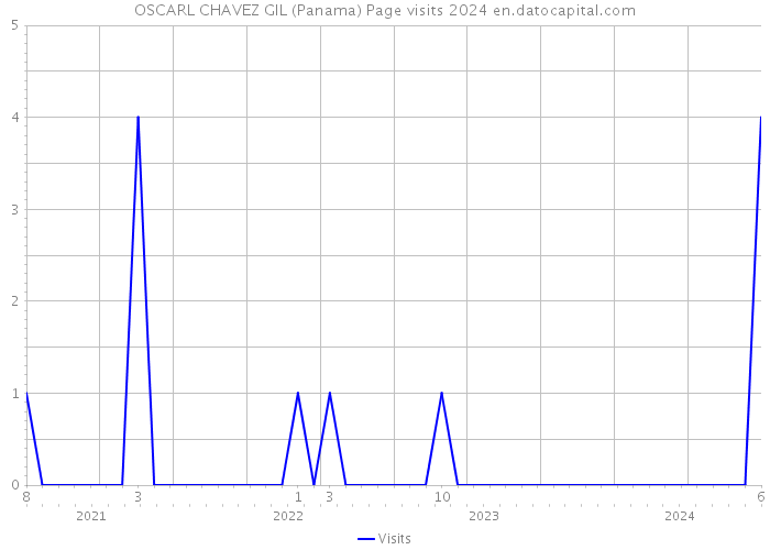 OSCARL CHAVEZ GIL (Panama) Page visits 2024 