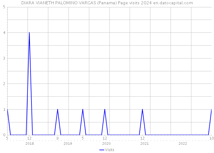 DIARA VIANETH PALOMINO VARGAS (Panama) Page visits 2024 