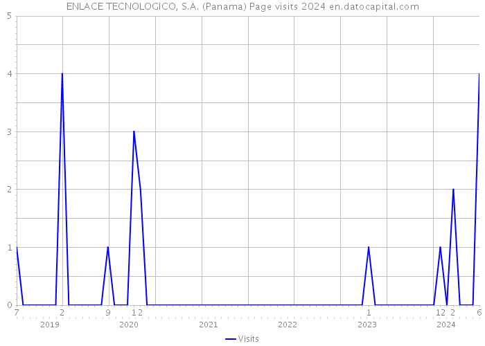 ENLACE TECNOLOGICO, S.A. (Panama) Page visits 2024 