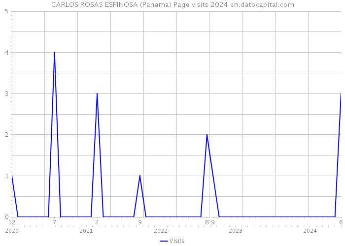 CARLOS ROSAS ESPINOSA (Panama) Page visits 2024 