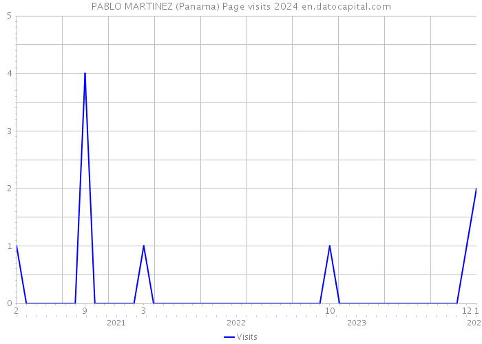 PABLO MARTINEZ (Panama) Page visits 2024 
