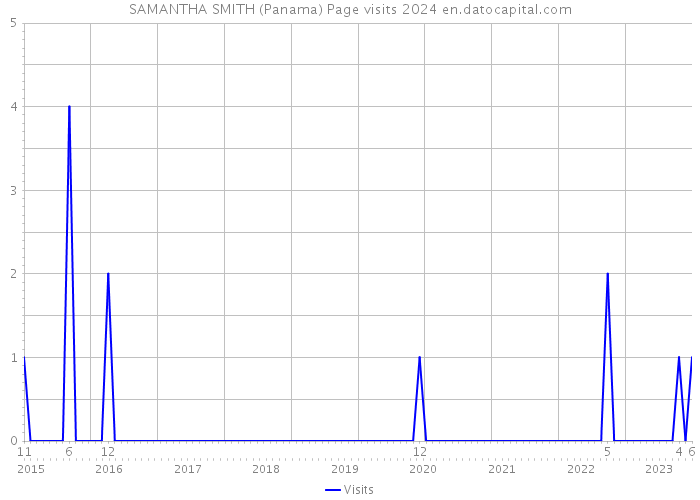 SAMANTHA SMITH (Panama) Page visits 2024 