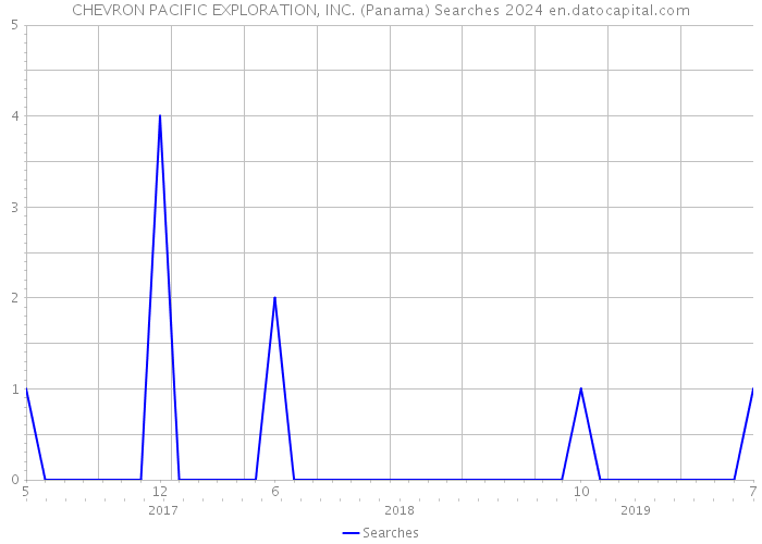 CHEVRON PACIFIC EXPLORATION, INC. (Panama) Searches 2024 