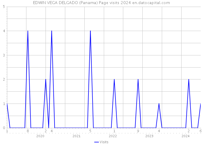 EDWIN VEGA DELGADO (Panama) Page visits 2024 