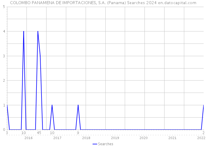COLOMBO PANAMENA DE IMPORTACIONES, S.A. (Panama) Searches 2024 