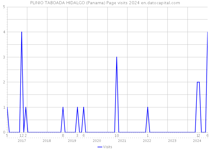 PLINIO TABOADA HIDALGO (Panama) Page visits 2024 