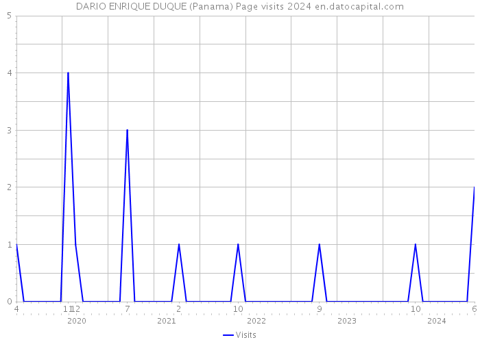 DARIO ENRIQUE DUQUE (Panama) Page visits 2024 