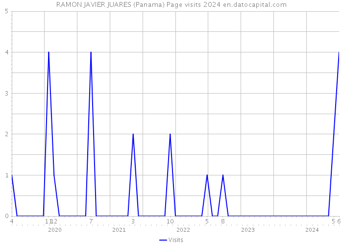 RAMON JAVIER JUARES (Panama) Page visits 2024 
