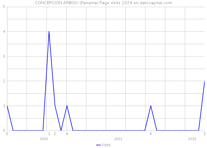 CONCEPCION ARBOIX (Panama) Page visits 2024 