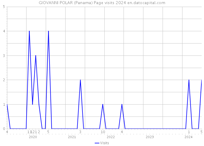 GIOVANNI POLAR (Panama) Page visits 2024 