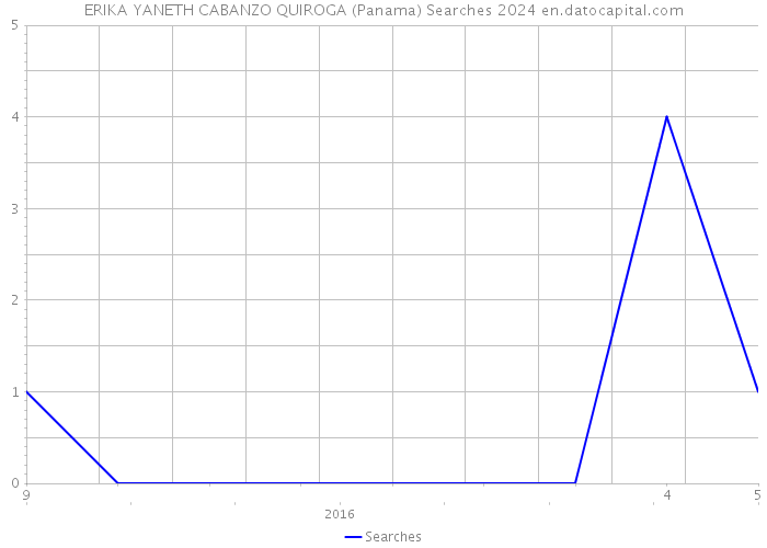 ERIKA YANETH CABANZO QUIROGA (Panama) Searches 2024 