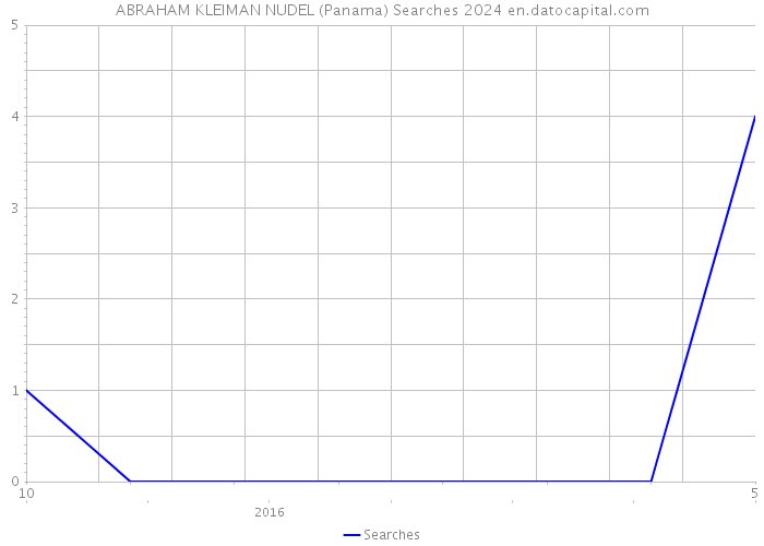 ABRAHAM KLEIMAN NUDEL (Panama) Searches 2024 