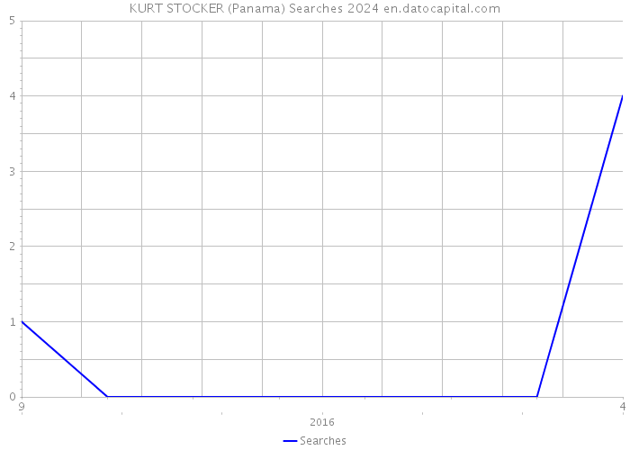 KURT STOCKER (Panama) Searches 2024 