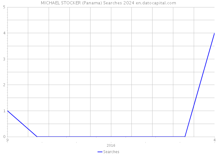 MICHAEL STOCKER (Panama) Searches 2024 