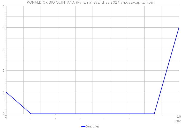 RONALD ORIBIO QUINTANA (Panama) Searches 2024 