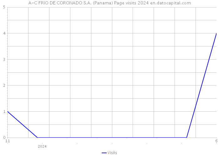 A-C FRIO DE CORONADO S.A. (Panama) Page visits 2024 