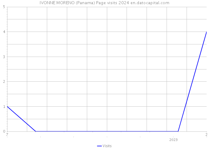 IVONNE MORENO (Panama) Page visits 2024 