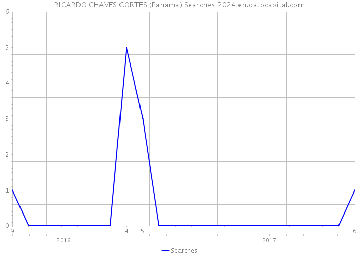 RICARDO CHAVES CORTES (Panama) Searches 2024 