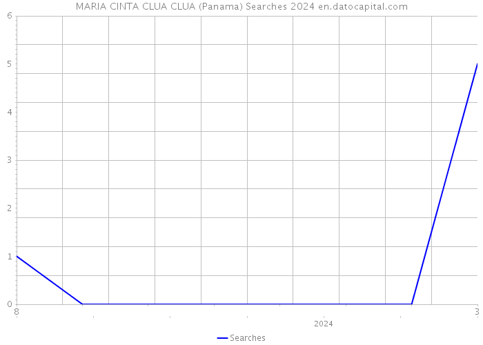 MARIA CINTA CLUA CLUA (Panama) Searches 2024 