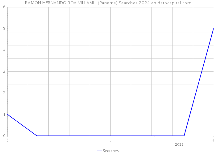 RAMON HERNANDO ROA VILLAMIL (Panama) Searches 2024 