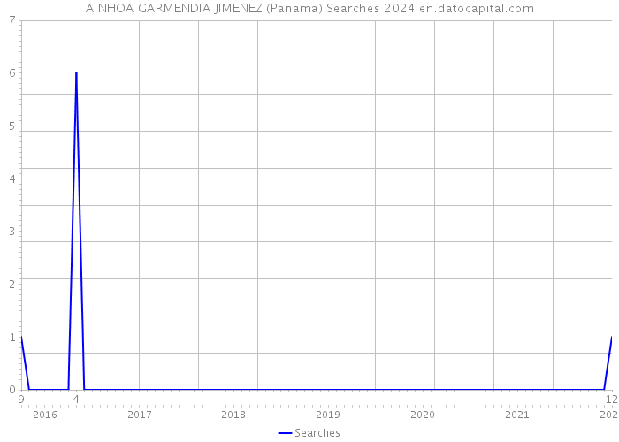 AINHOA GARMENDIA JIMENEZ (Panama) Searches 2024 
