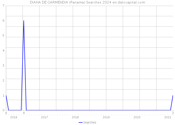 DIANA DE GARMENDIA (Panama) Searches 2024 