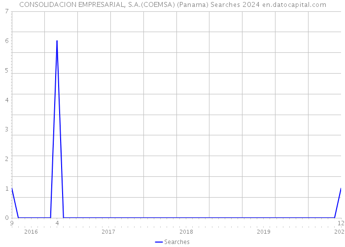CONSOLIDACION EMPRESARIAL, S.A.(COEMSA) (Panama) Searches 2024 