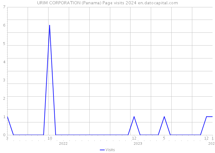 URIM CORPORATION (Panama) Page visits 2024 
