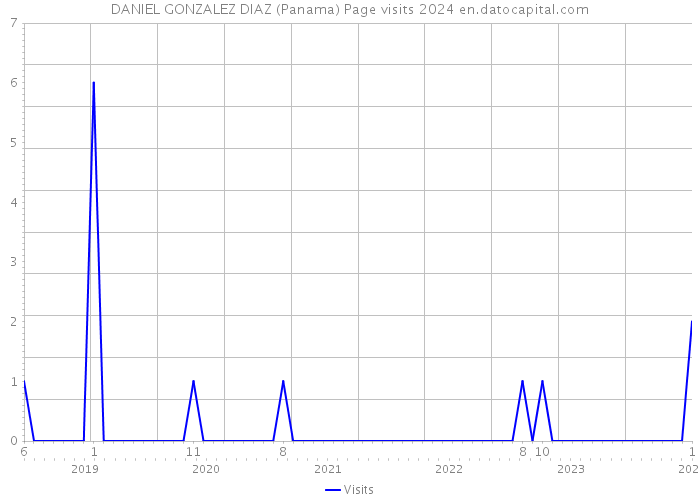 DANIEL GONZALEZ DIAZ (Panama) Page visits 2024 