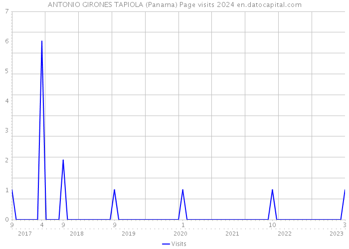 ANTONIO GIRONES TAPIOLA (Panama) Page visits 2024 