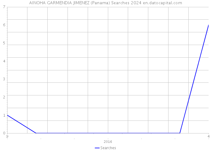 AINOHA GARMENDIA JIMENEZ (Panama) Searches 2024 