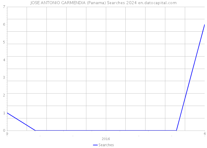 JOSE ANTONIO GARMENDIA (Panama) Searches 2024 