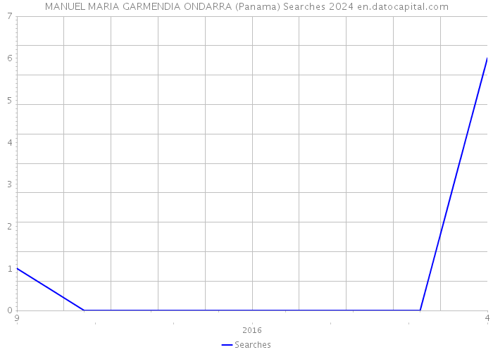 MANUEL MARIA GARMENDIA ONDARRA (Panama) Searches 2024 