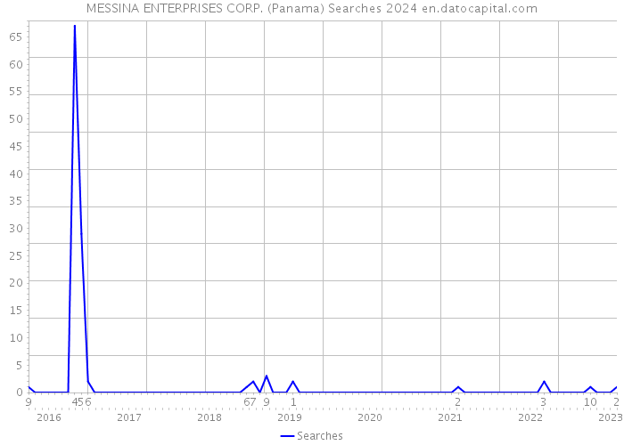 MESSINA ENTERPRISES CORP. (Panama) Searches 2024 