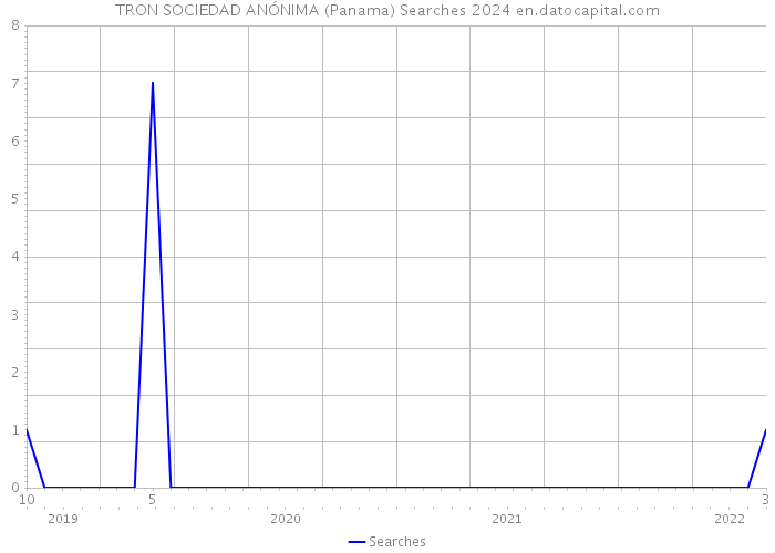 TRON SOCIEDAD ANÓNIMA (Panama) Searches 2024 