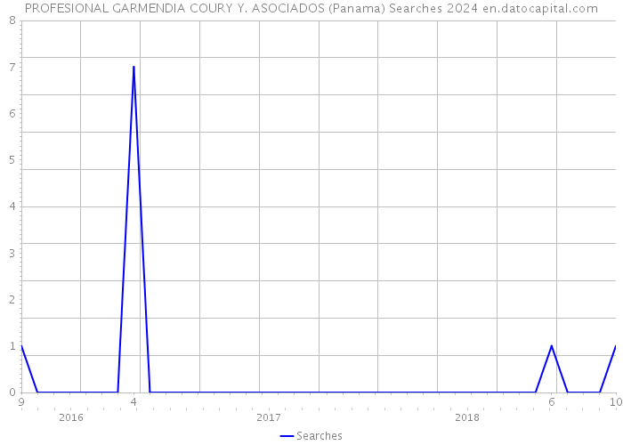 PROFESIONAL GARMENDIA COURY Y. ASOCIADOS (Panama) Searches 2024 