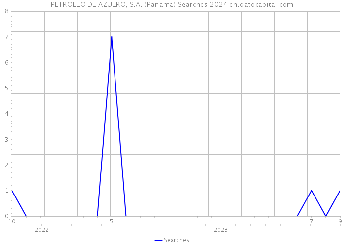 PETROLEO DE AZUERO, S.A. (Panama) Searches 2024 