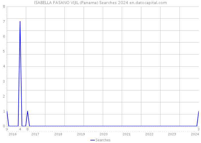 ISABELLA FASANO VIJIL (Panama) Searches 2024 