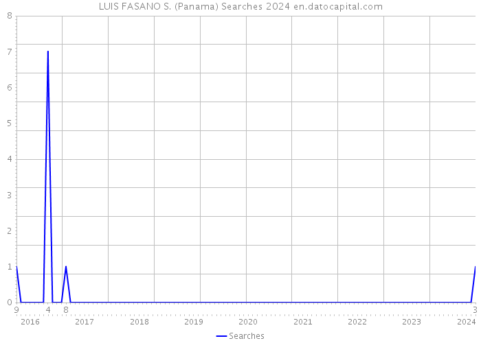 LUIS FASANO S. (Panama) Searches 2024 
