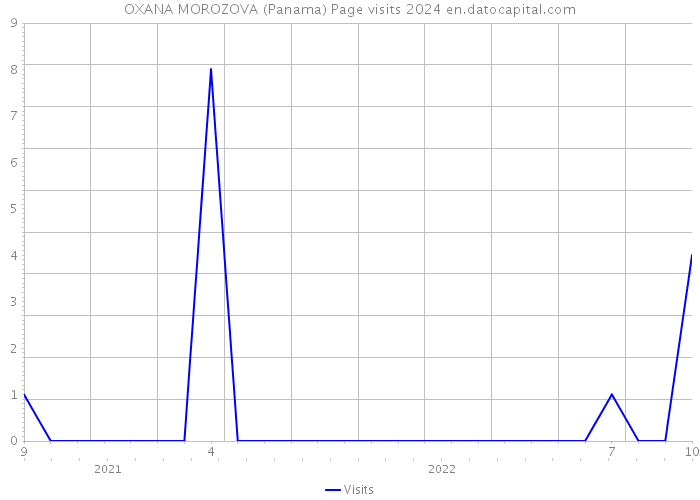 OXANA MOROZOVA (Panama) Page visits 2024 