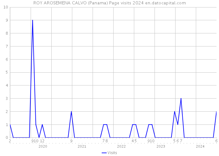 ROY AROSEMENA CALVO (Panama) Page visits 2024 