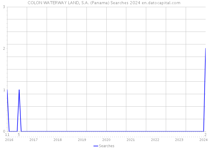 COLON WATERWAY LAND, S.A. (Panama) Searches 2024 