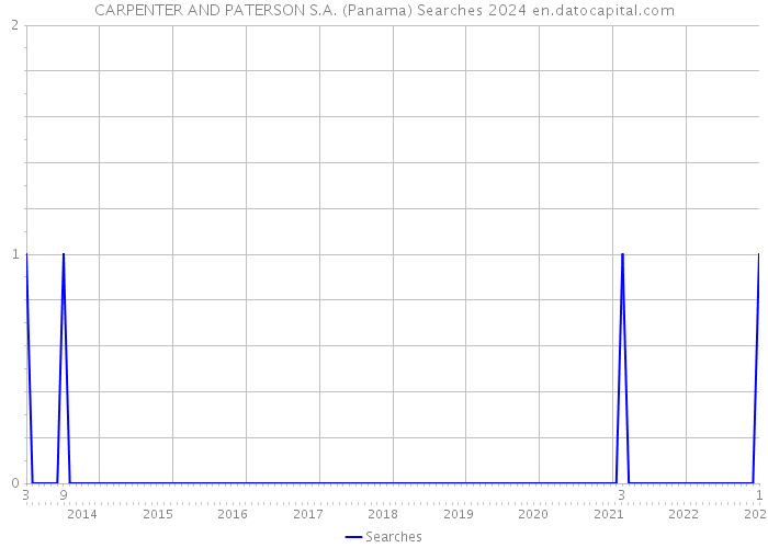 CARPENTER AND PATERSON S.A. (Panama) Searches 2024 