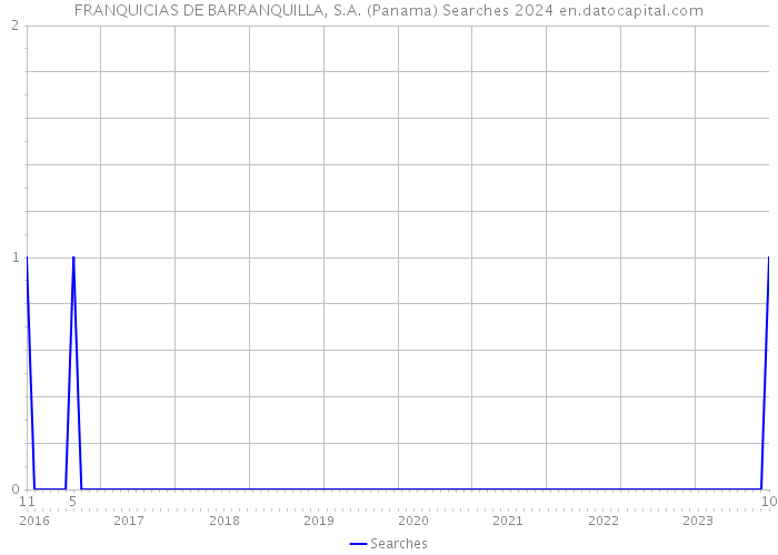 FRANQUICIAS DE BARRANQUILLA, S.A. (Panama) Searches 2024 
