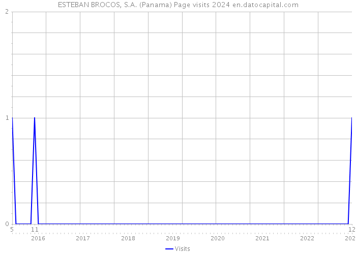 ESTEBAN BROCOS, S.A. (Panama) Page visits 2024 