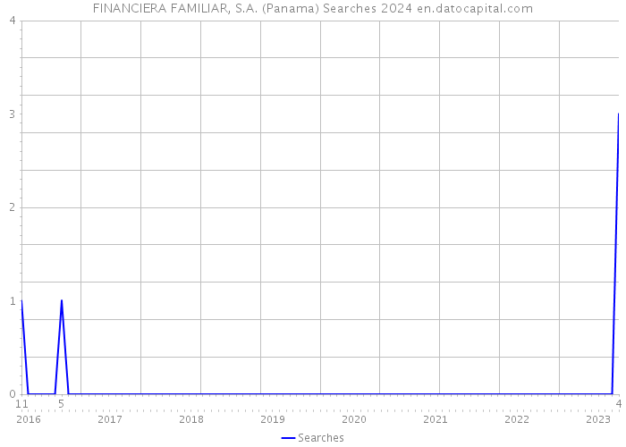 FINANCIERA FAMILIAR, S.A. (Panama) Searches 2024 