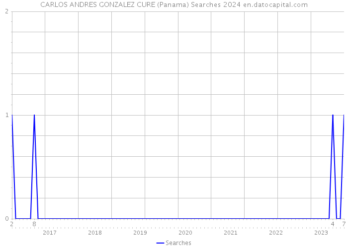 CARLOS ANDRES GONZALEZ CURE (Panama) Searches 2024 