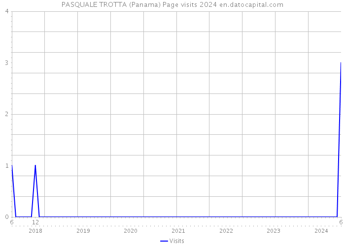 PASQUALE TROTTA (Panama) Page visits 2024 