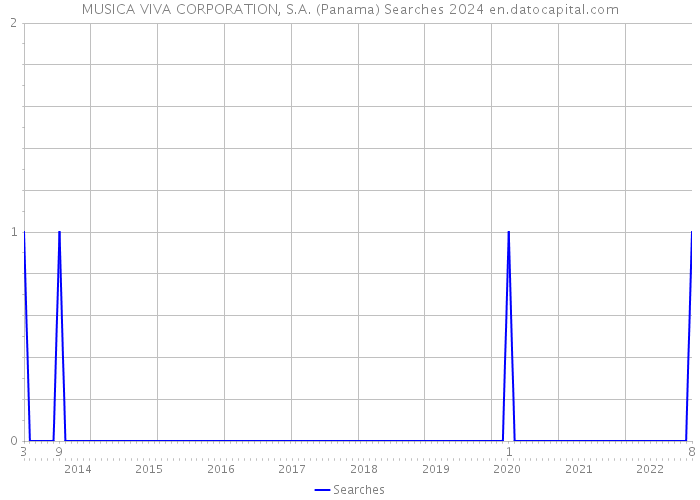 MUSICA VIVA CORPORATION, S.A. (Panama) Searches 2024 